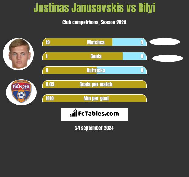 Justinas Janusevskis vs Bilyi h2h player stats