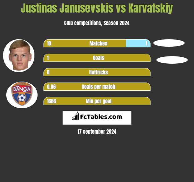 Justinas Janusevskis vs Karvatskiy h2h player stats