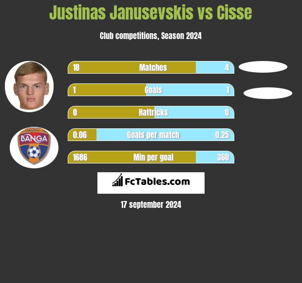 Justinas Janusevskis vs Cisse h2h player stats