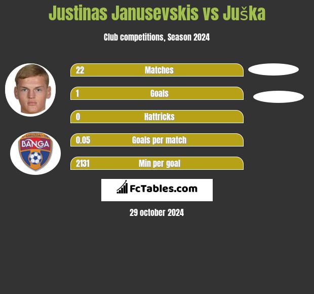 Justinas Janusevskis vs Juška h2h player stats