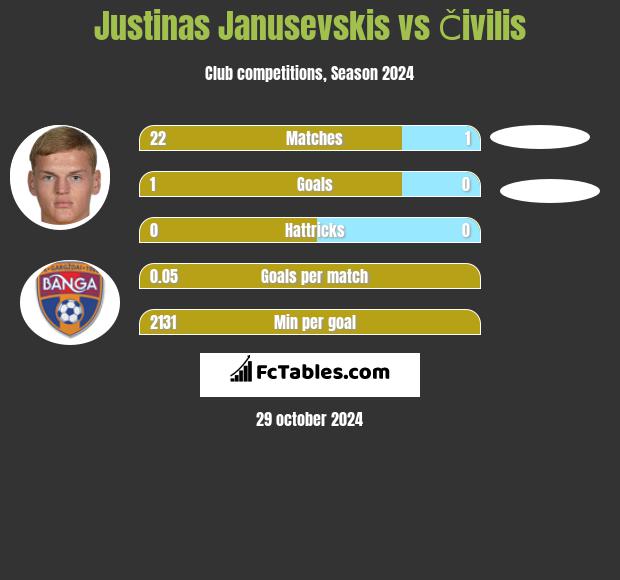 Justinas Janusevskis vs Čivilis h2h player stats