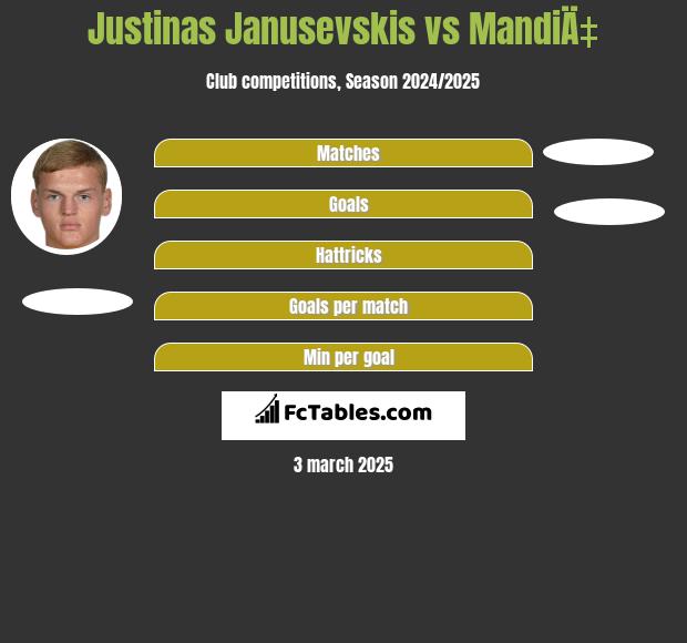 Justinas Janusevskis vs MandiÄ‡ h2h player stats