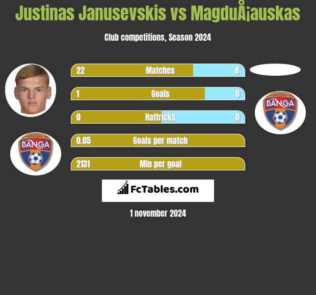 Justinas Janusevskis vs MagduÅ¡auskas h2h player stats