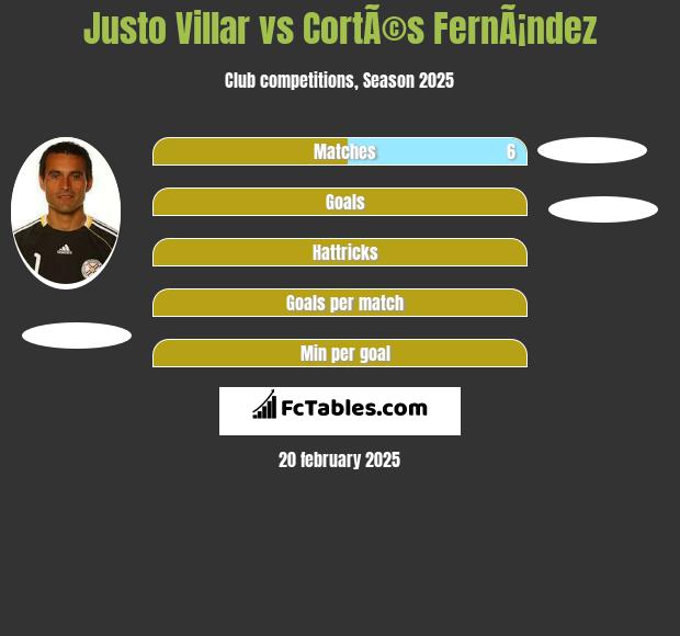 Justo Villar vs CortÃ©s FernÃ¡ndez h2h player stats