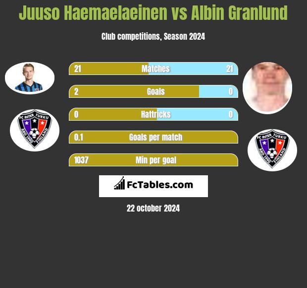 Juuso Haemaelaeinen vs Albin Granlund h2h player stats