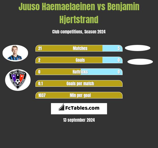 Juuso Haemaelaeinen vs Benjamin Hjertstrand h2h player stats