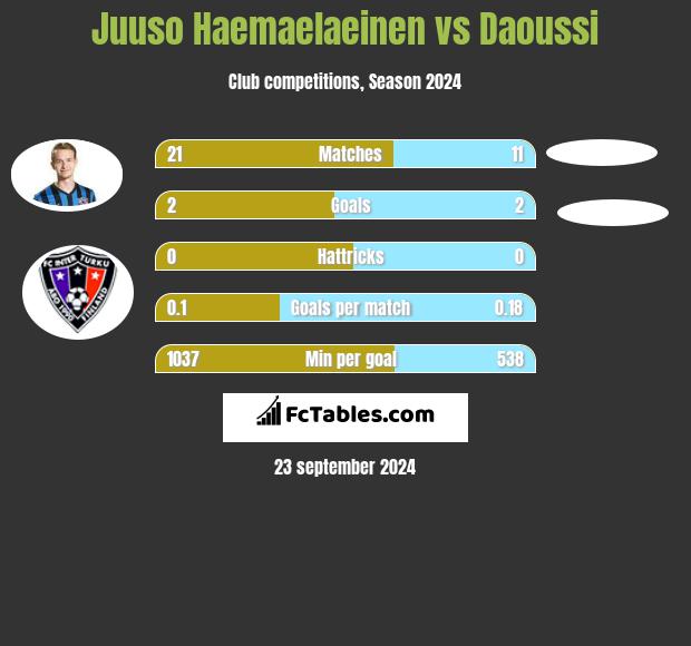 Juuso Haemaelaeinen vs Daoussi h2h player stats