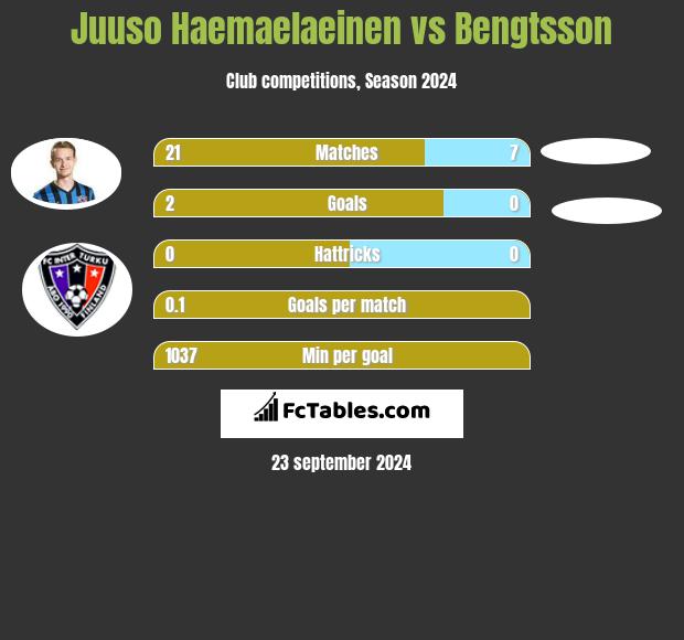 Juuso Haemaelaeinen vs Bengtsson h2h player stats