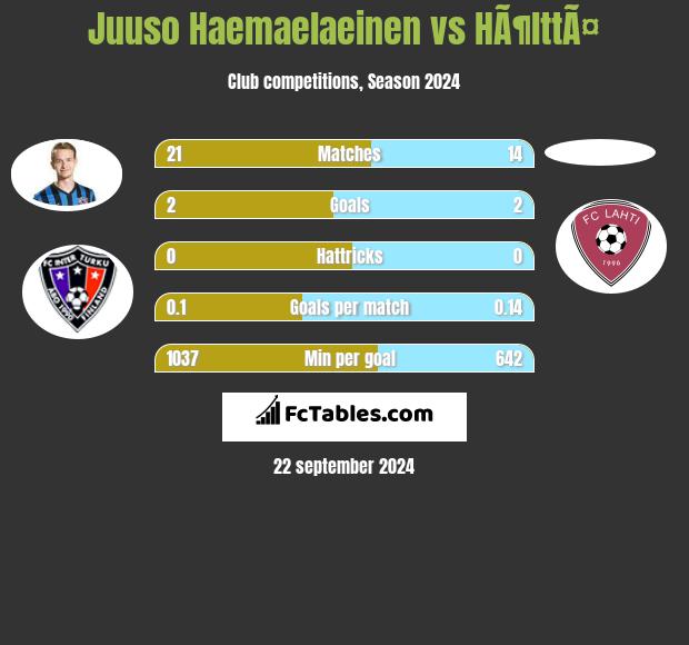 Juuso Haemaelaeinen vs HÃ¶lttÃ¤ h2h player stats