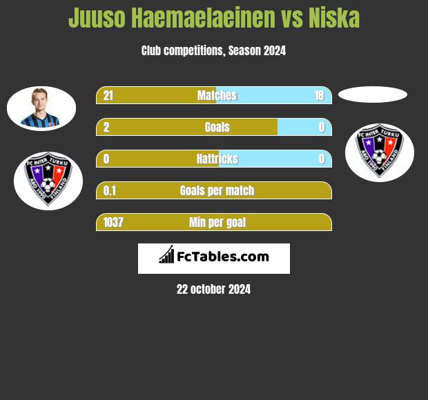 Juuso Haemaelaeinen vs Niska h2h player stats