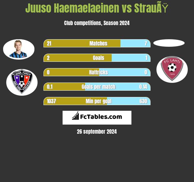 Juuso Haemaelaeinen vs StrauÃŸ h2h player stats