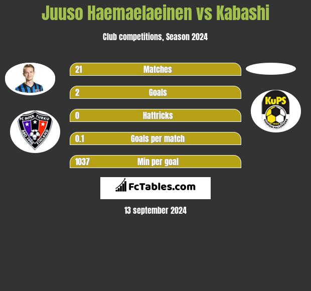 Juuso Haemaelaeinen vs Kabashi h2h player stats