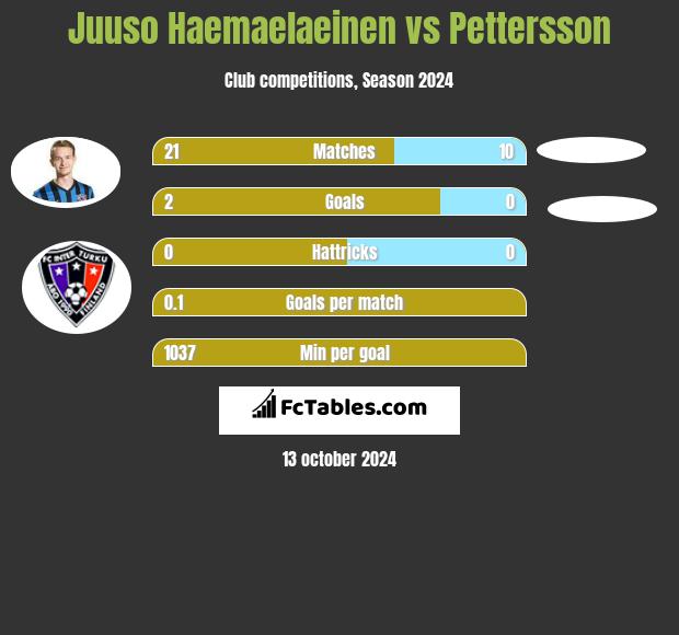 Juuso Haemaelaeinen vs Pettersson h2h player stats