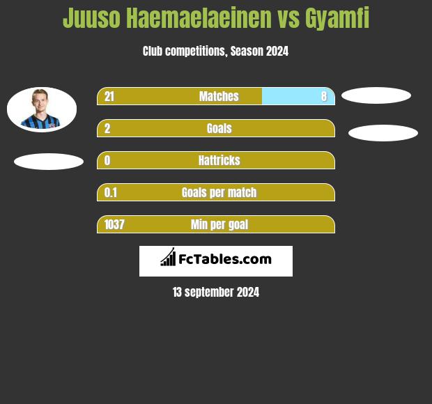 Juuso Haemaelaeinen vs Gyamfi h2h player stats