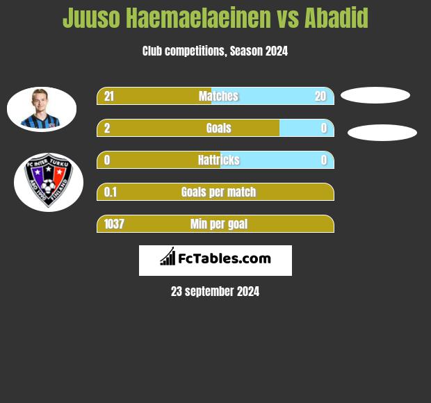 Juuso Haemaelaeinen vs Abadid h2h player stats