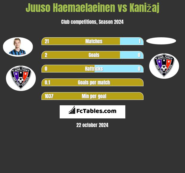 Juuso Haemaelaeinen vs Kanižaj h2h player stats