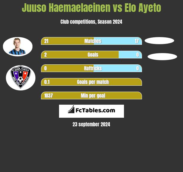 Juuso Haemaelaeinen vs Elo Ayeto h2h player stats