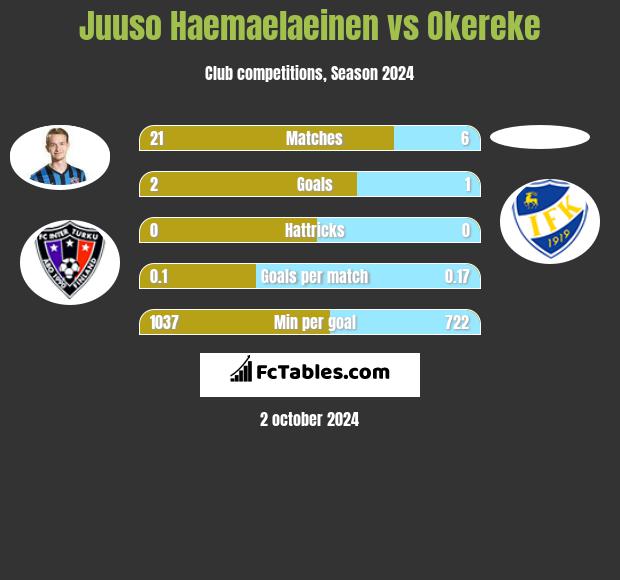 Juuso Haemaelaeinen vs Okereke h2h player stats