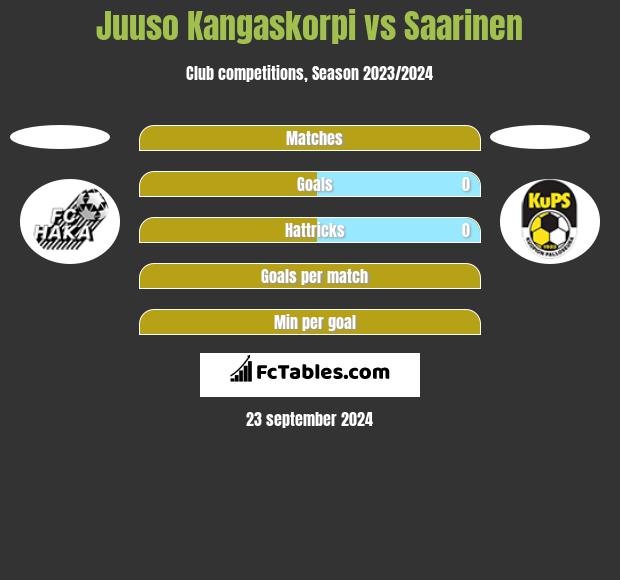 Juuso Kangaskorpi vs Saarinen h2h player stats