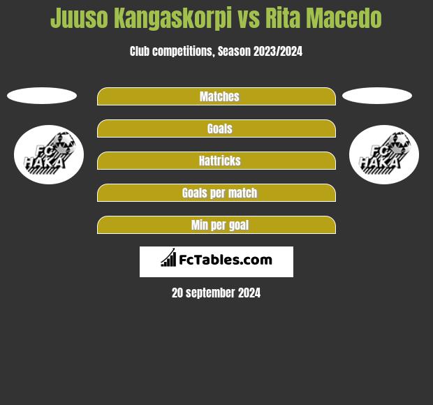 Juuso Kangaskorpi vs Rita Macedo h2h player stats