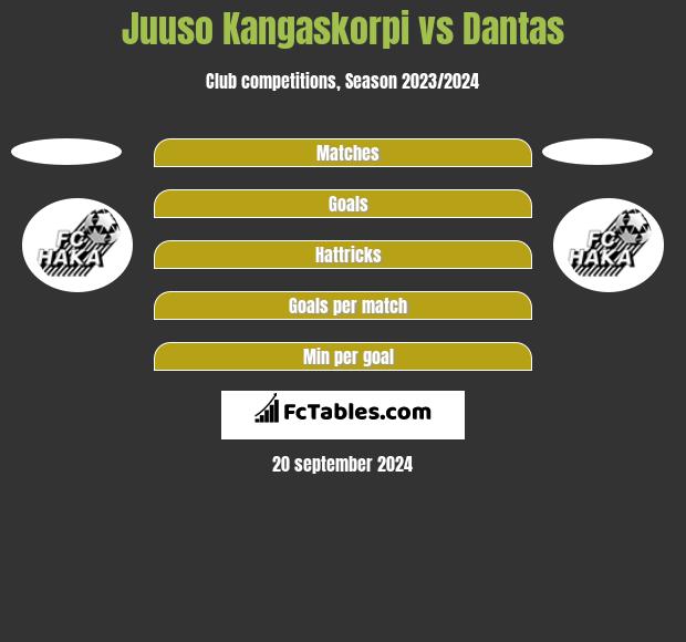 Juuso Kangaskorpi vs Dantas h2h player stats