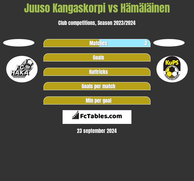 Juuso Kangaskorpi vs Hämäläinen h2h player stats