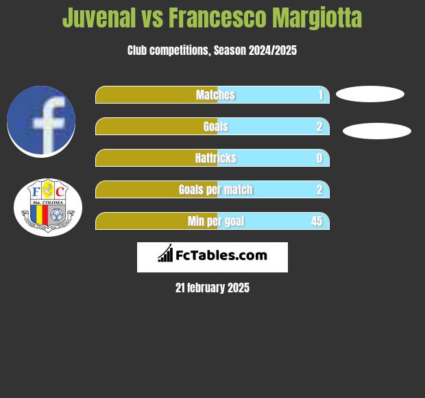 Juvenal vs Francesco Margiotta h2h player stats