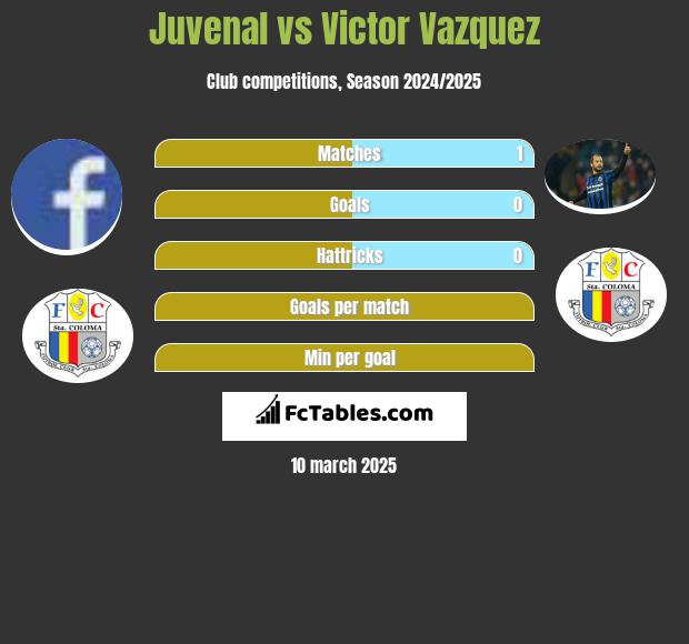 Juvenal vs Victor Vazquez h2h player stats