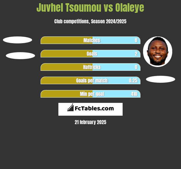 Juvhel Tsoumou vs Olaleye h2h player stats