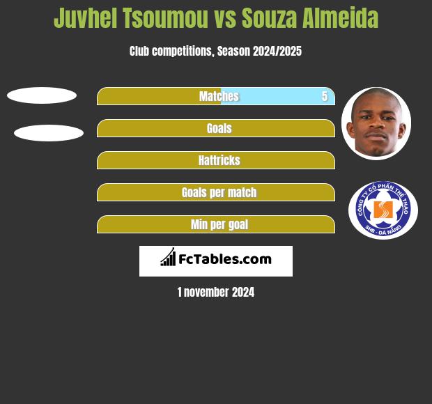 Juvhel Tsoumou vs Souza Almeida h2h player stats