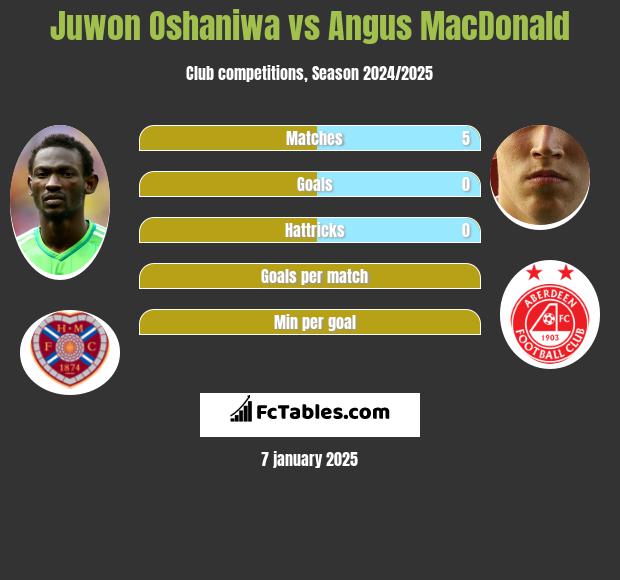 Juwon Oshaniwa vs Angus MacDonald h2h player stats