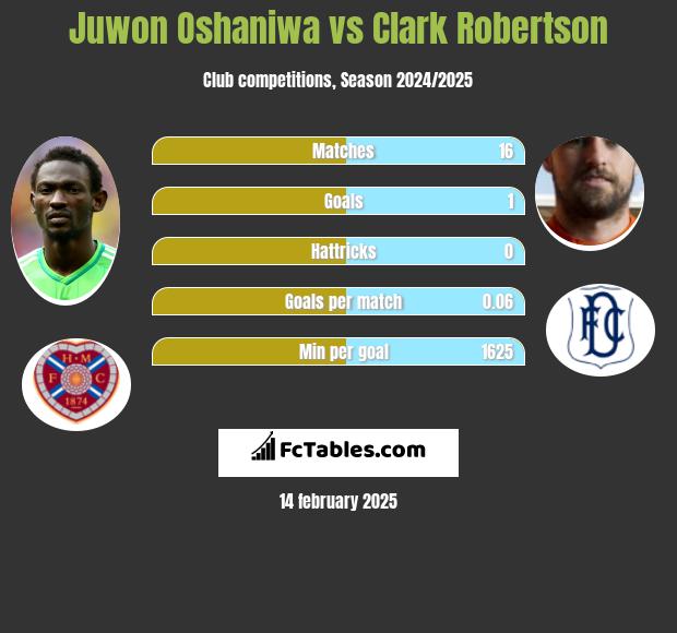 Juwon Oshaniwa vs Clark Robertson h2h player stats