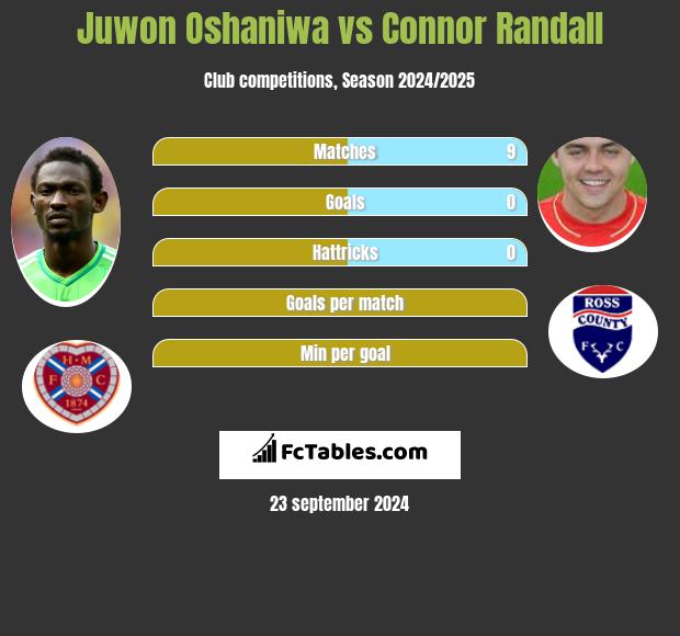 Juwon Oshaniwa vs Connor Randall h2h player stats