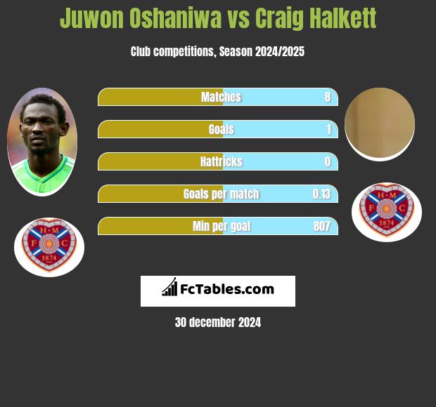 Juwon Oshaniwa vs Craig Halkett h2h player stats