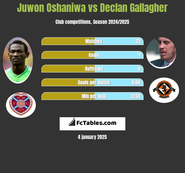 Juwon Oshaniwa vs Declan Gallagher h2h player stats