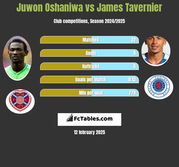 Juwon Oshaniwa vs James Tavernier h2h player stats