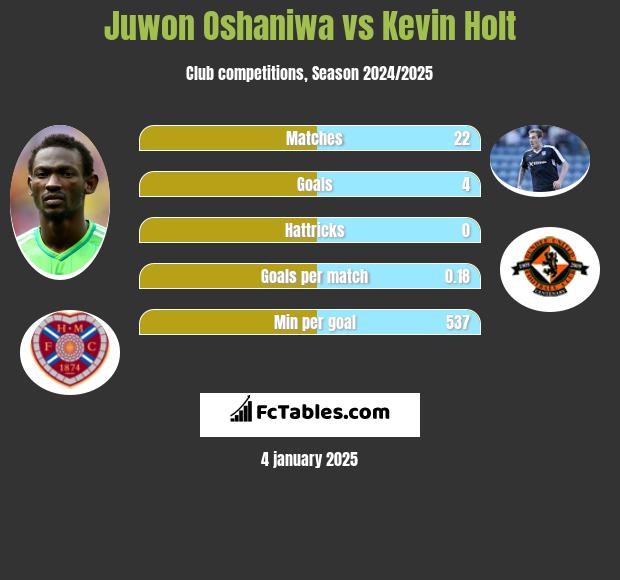 Juwon Oshaniwa vs Kevin Holt h2h player stats