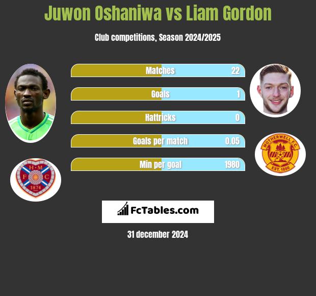 Juwon Oshaniwa vs Liam Gordon h2h player stats