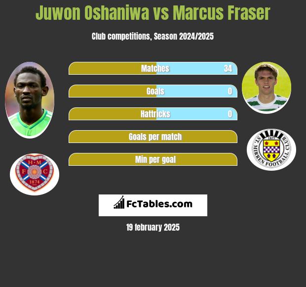 Juwon Oshaniwa vs Marcus Fraser h2h player stats