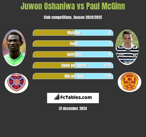 Juwon Oshaniwa vs Paul McGinn h2h player stats