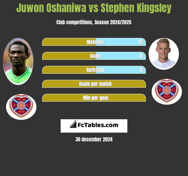 Juwon Oshaniwa vs Stephen Kingsley h2h player stats