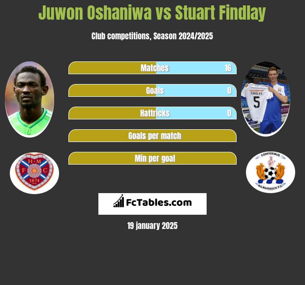 Juwon Oshaniwa vs Stuart Findlay h2h player stats