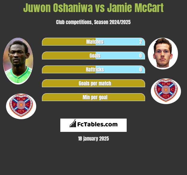 Juwon Oshaniwa vs Jamie McCart h2h player stats