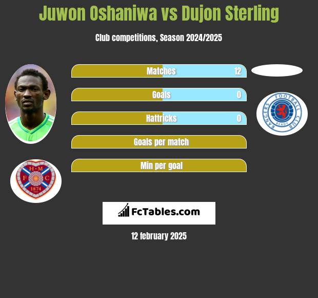 Juwon Oshaniwa vs Dujon Sterling h2h player stats