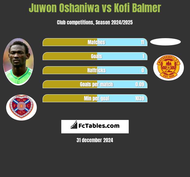 Juwon Oshaniwa vs Kofi Balmer h2h player stats