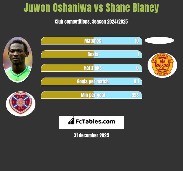 Juwon Oshaniwa vs Shane Blaney h2h player stats