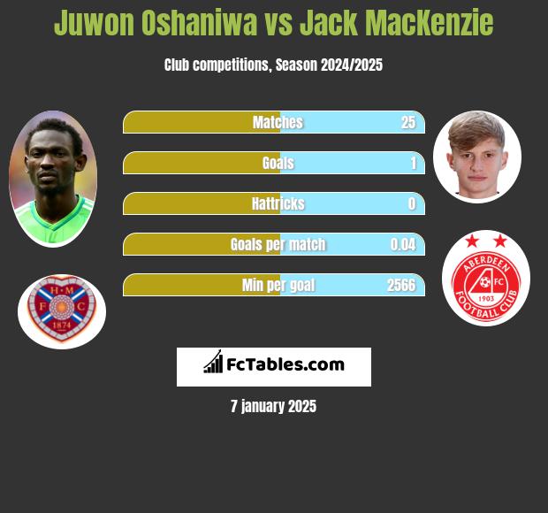 Juwon Oshaniwa vs Jack MacKenzie h2h player stats