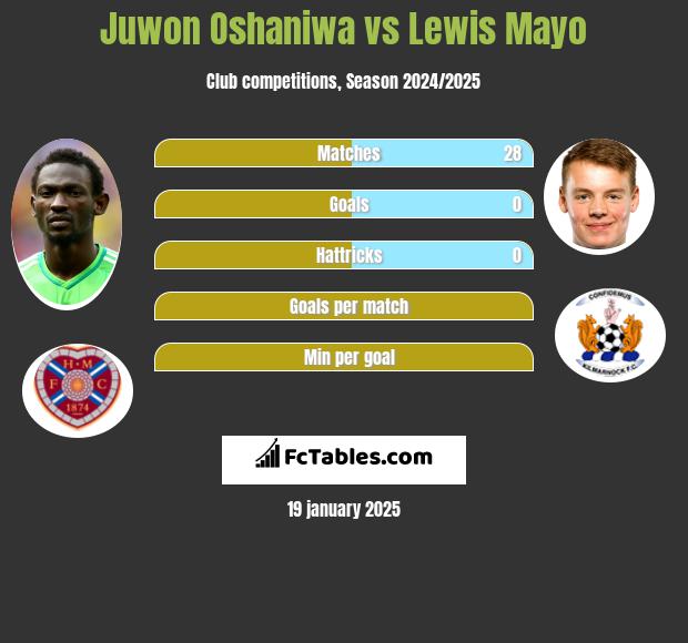 Juwon Oshaniwa vs Lewis Mayo h2h player stats