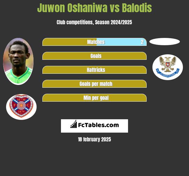 Juwon Oshaniwa vs Balodis h2h player stats