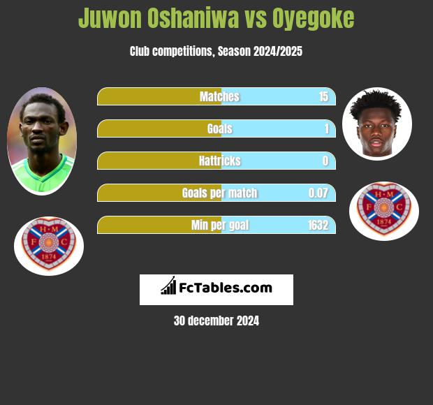 Juwon Oshaniwa vs Oyegoke h2h player stats